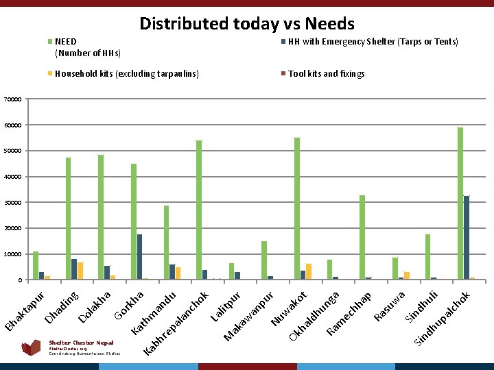 Distributed today vs Needs NEED (Number of HHs) HH with Emergency Shelter (Tarps or