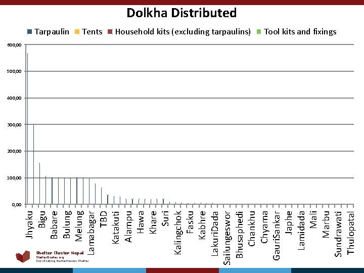 Dolkha Distributed Tarpaulin Tents Household kits (excluding tarpaulins) Tool kits and fixings 600, 00