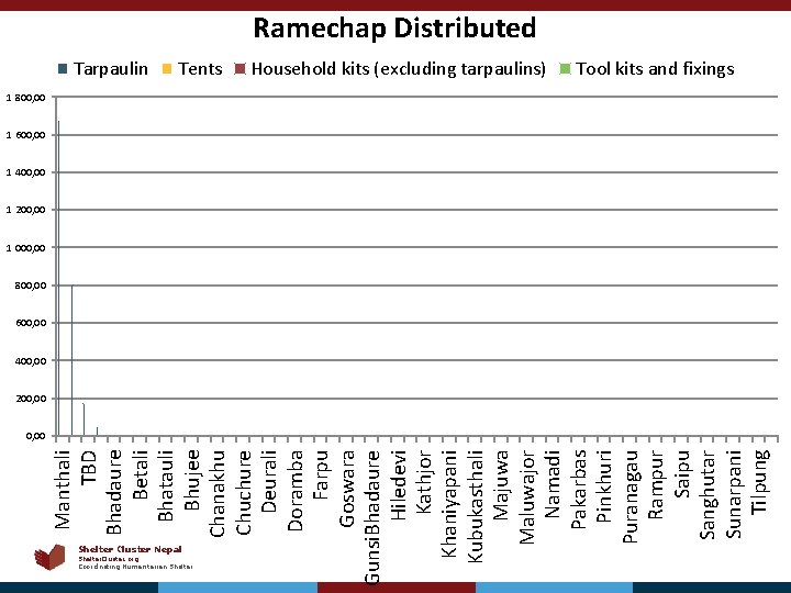 Ramechap Distributed Tarpaulin Tents Household kits (excluding tarpaulins) Tool kits and fixings 1 800,