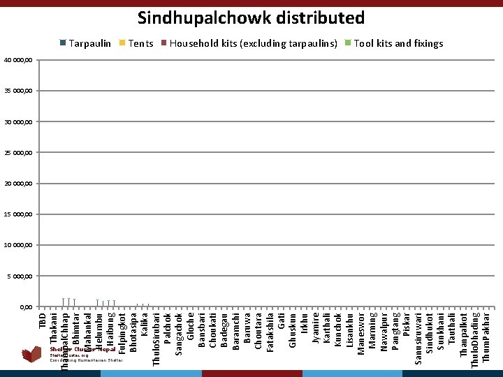 TBD Thakani Thampal. Chhap Bhimtar Mahankal Helumbu Haibung Fulpingkot Bhotasipa Kalika Thulo. Sirubari Palchok