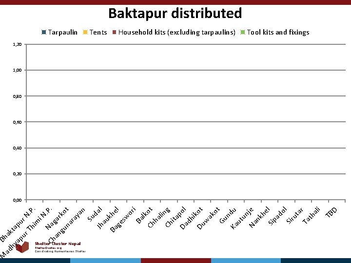 Baktapur distributed Tarpaulin Tents Household kits (excluding tarpaulins) Tool kits and fixings 1, 20