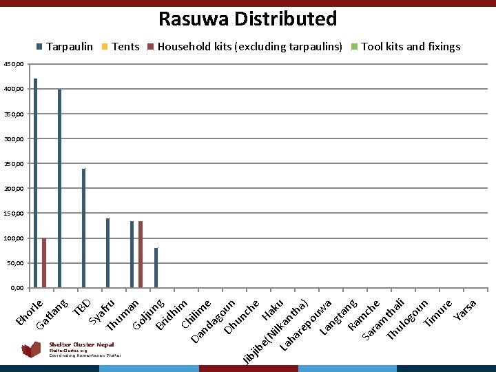 Rasuwa Distributed Tarpaulin Tents Household kits (excluding tarpaulins) Tool kits and fixings 450, 00