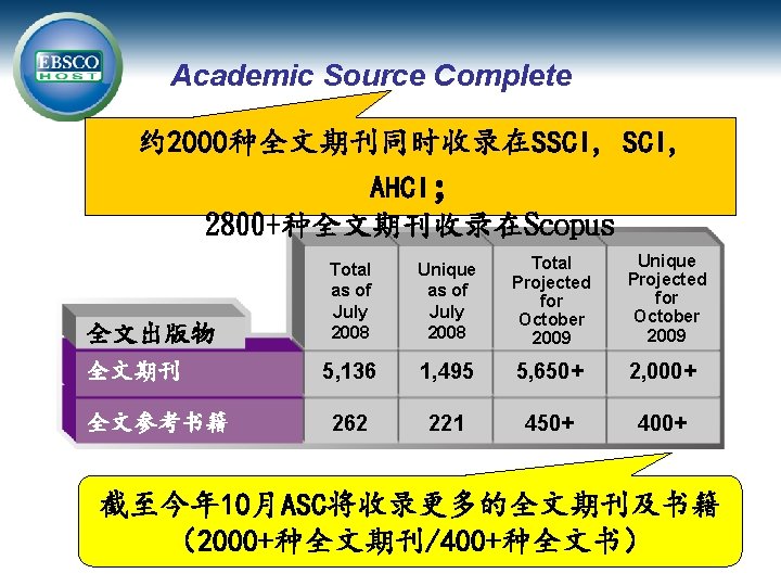 Academic Source Complete 约 2000种全文期刊同时收录在SSCI, AHCI; 2800+种全文期刊收录在Scopus 全文出版物 全文期刊 全文参考书籍 Total as of July