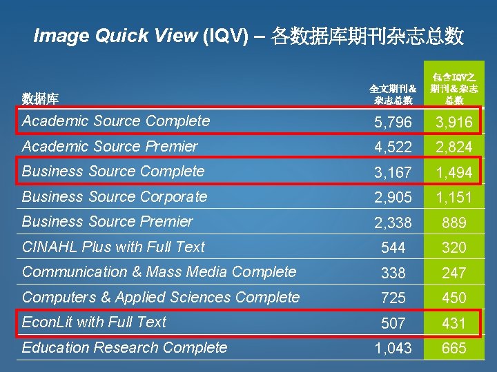 Image Quick View (IQV) – 各数据库期刊杂志总数 全文期刊＆ 杂志总数 包含IQV之 期刊＆杂志 总数 Academic Source Complete