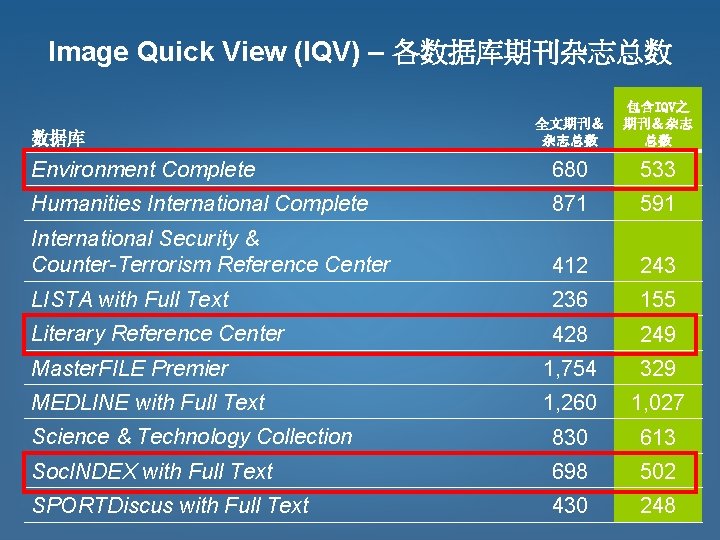 Image Quick View (IQV) – 各数据库期刊杂志总数 全文期刊＆ 杂志总数 包含IQV之 期刊＆杂志 总数 Environment Complete 680