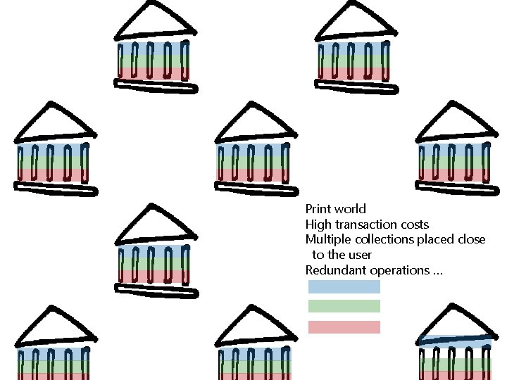 Print world High transaction costs Multiple collections placed close to the user Redundant operations