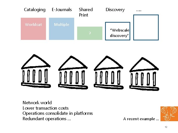 Cataloging E-Journals Worldcat Multiple Shared Print ? Network world Lower transaction costs Operations consolidate