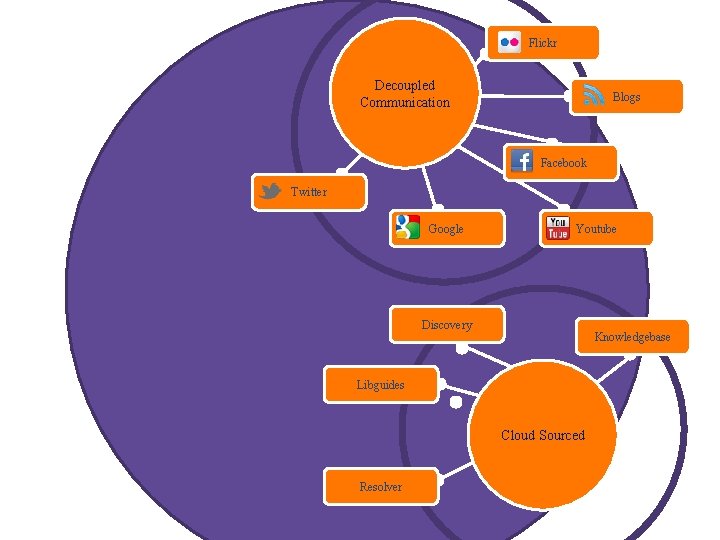 Flickr Decoupled Communication Blogs Facebook Twitter Google Youtube Discovery Knowledgebase Libguides Cloud Sourced Resolver