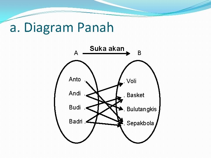 a. Diagram Panah A Suka akan B Anto. . Voli Andi. . Basket Budi.