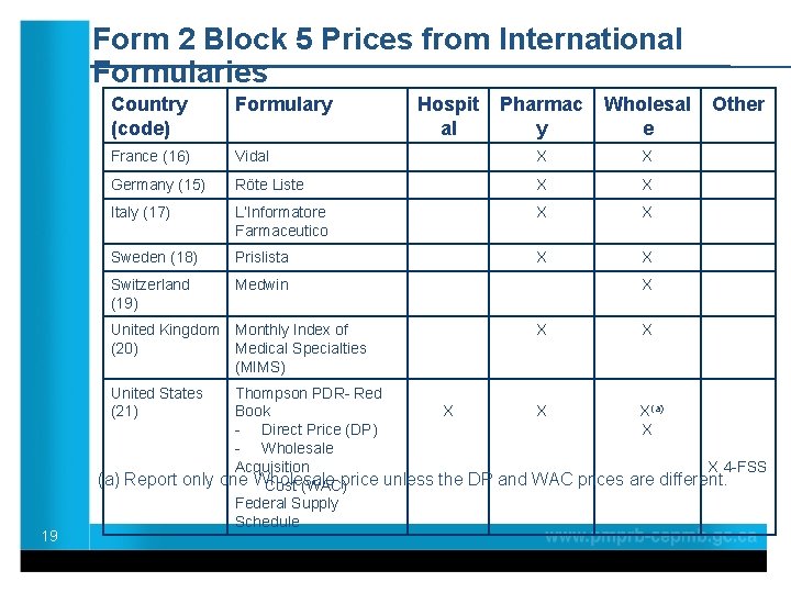 Form 2 Block 5 Prices from International Formularies Country (code) Formulary France (16) Pharmac