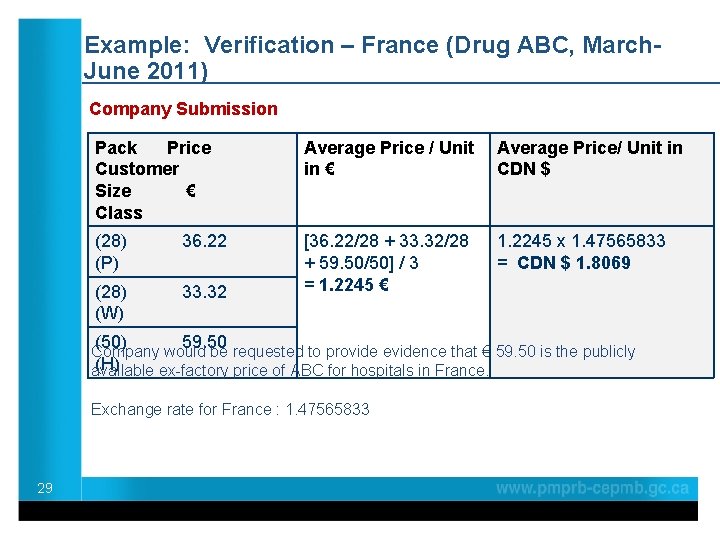 Example: Verification – France (Drug ABC, March. June 2011) Company Submission Pack Price Customer