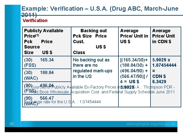 Example: Verification – U. S. A. (Drug ABC, March-June 2011) Verification Publicly Available Price(1)