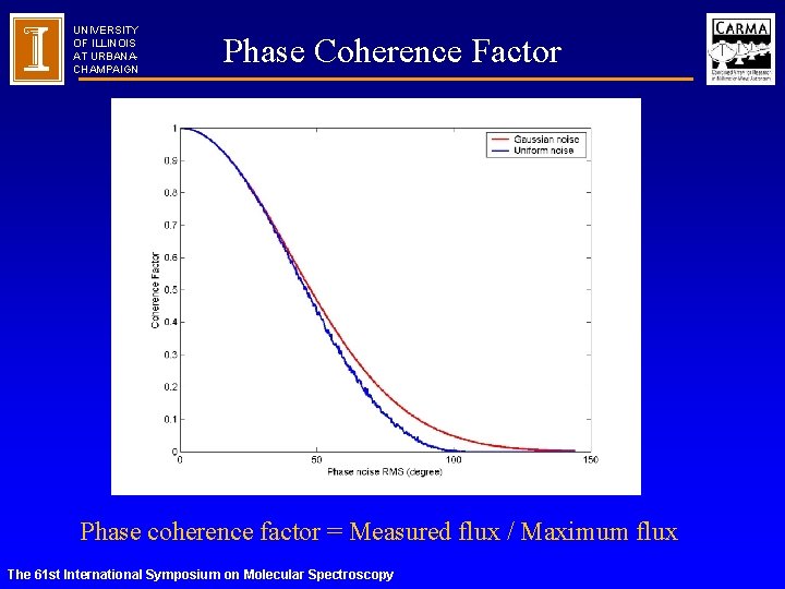 UNIVERSITY OF ILLINOIS AT URBANACHAMPAIGN Phase Coherence Factor Phase coherence factor = Measured flux