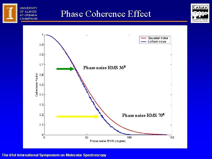 UNIVERSITY OF ILLINOIS AT URBANACHAMPAIGN Phase Coherence Effect Phase noise RMS 360 Phase noise