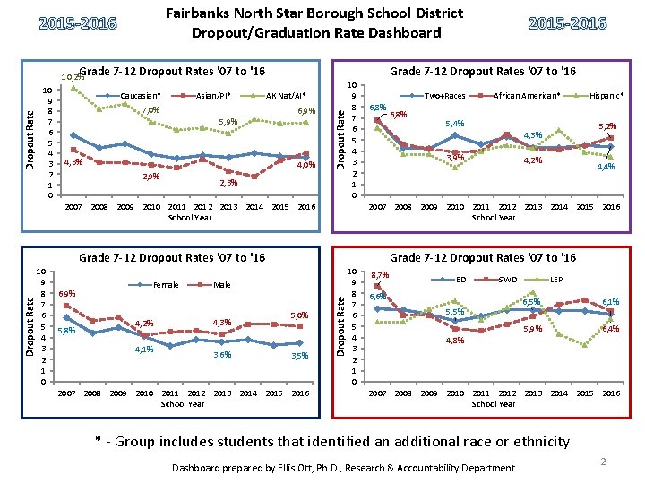 Fairbanks North Star Borough School District Dropout/Graduation Rate Dashboard 2015 -2016 10 9 8