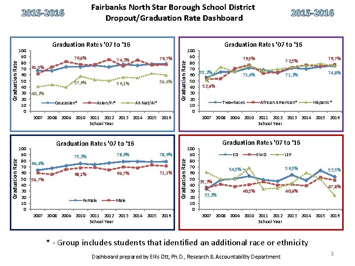 Fairbanks North Star Borough School District Dropout/Graduation Rate Dashboard 100 90 80 70 60