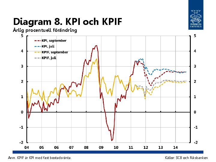 Diagram 8. KPI och KPIF Årlig procentuell förändring Anm. KPIF är KPI med fast