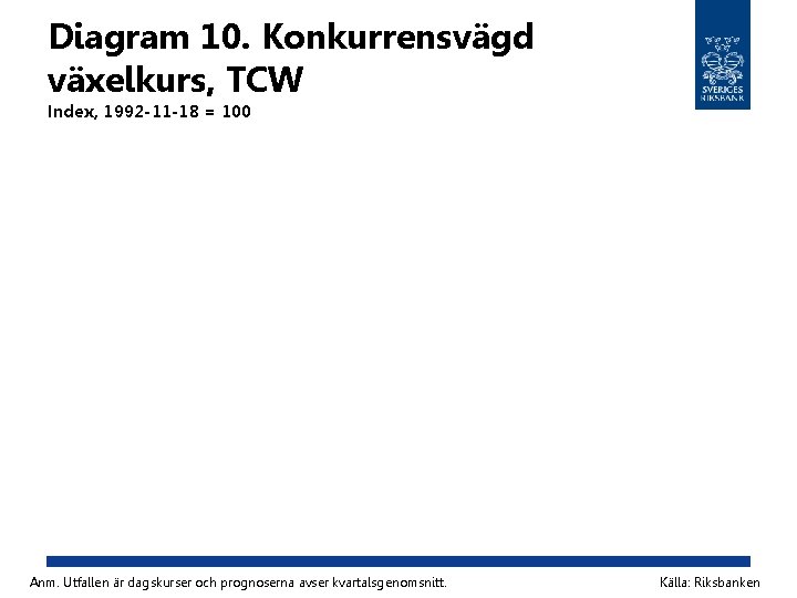 Diagram 10. Konkurrensvägd växelkurs, TCW Index, 1992 -11 -18 = 100 Anm. Utfallen är