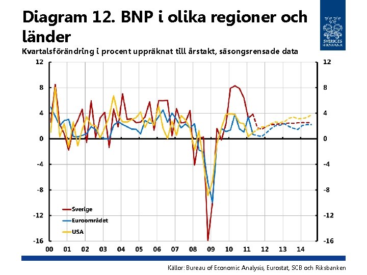 Diagram 12. BNP i olika regioner och länder Kvartalsförändring i procent uppräknat till årstakt,