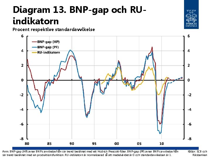 Diagram 13. BNP-gap och RUindikatorn Procent respektive standardavvikelse Anm. BNP-gap (HP) avser BNP: s