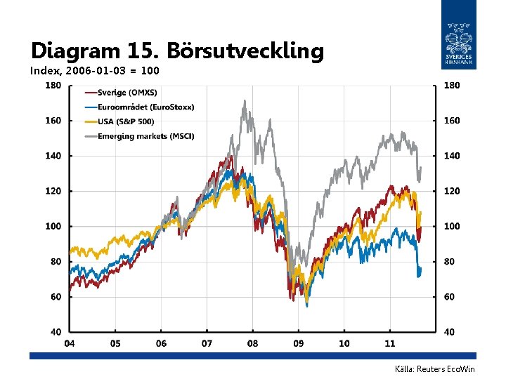 Diagram 15. Börsutveckling Index, 2006 -01 -03 = 100 Källa: Reuters Eco. Win 