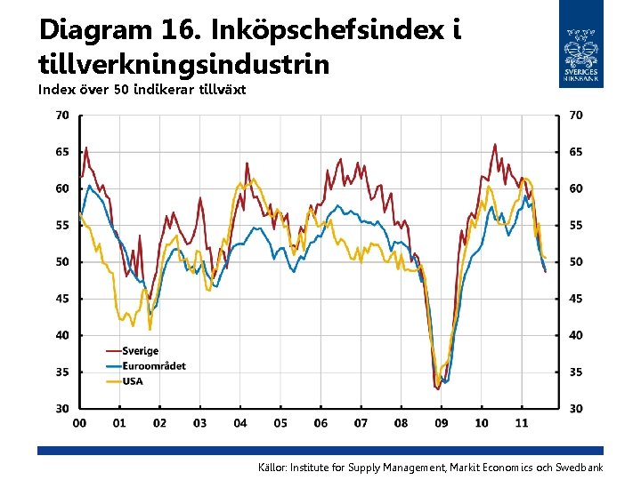 Diagram 16. Inköpschefsindex i tillverkningsindustrin Index över 50 indikerar tillväxt Källor: Institute for Supply