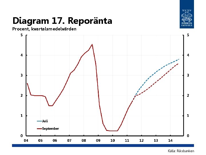 Diagram 17. Reporänta Procent, kvartalsmedelvärden Källa: Riksbanken 