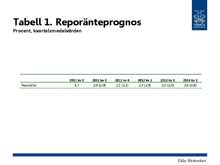 Tabell 1. Reporänteprognos Procent, kvartalsmedelvärden Källa: Riksbanken 
