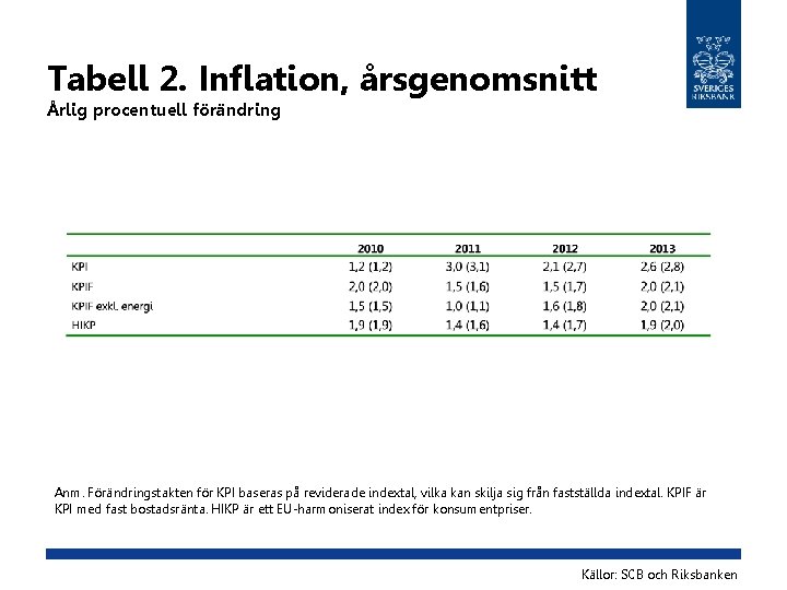 Tabell 2. Inflation, årsgenomsnitt Årlig procentuell förändring Anm. Förändringstakten för KPI baseras på reviderade