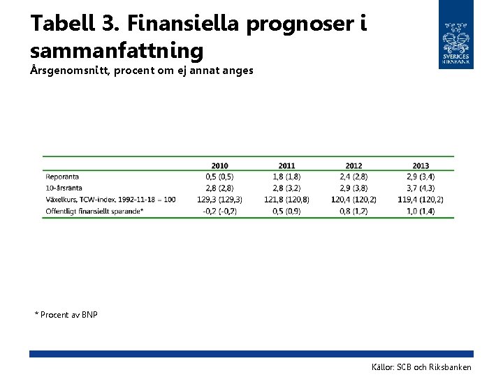 Tabell 3. Finansiella prognoser i sammanfattning Årsgenomsnitt, procent om ej annat anges * Procent