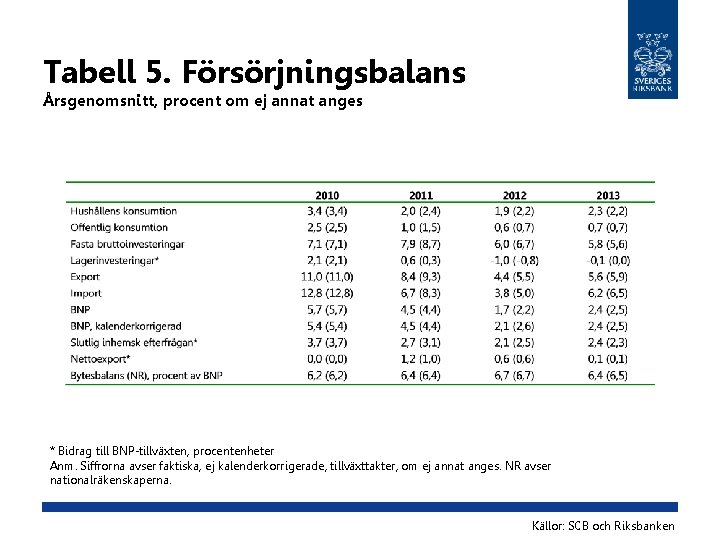 Tabell 5. Försörjningsbalans Årsgenomsnitt, procent om ej annat anges * Bidrag till BNP-tillväxten, procentenheter