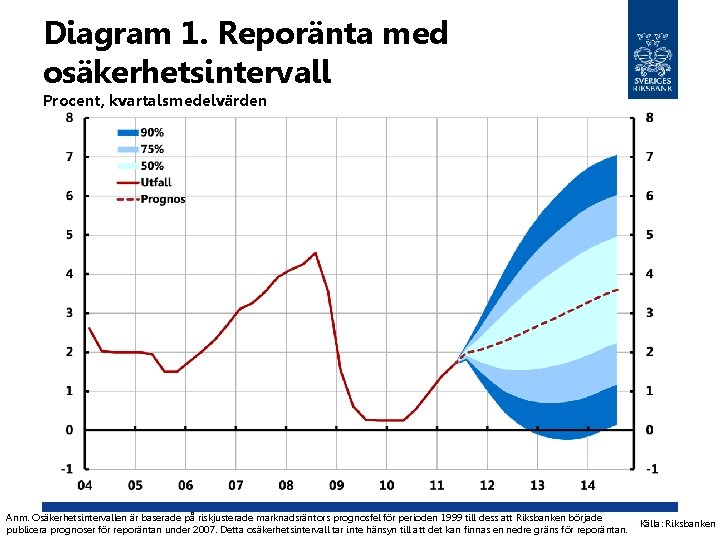 Diagram 1. Reporänta med osäkerhetsintervall Procent, kvartalsmedelvärden Anm. Osäkerhetsintervallen är baserade på riskjusterade marknadsräntors