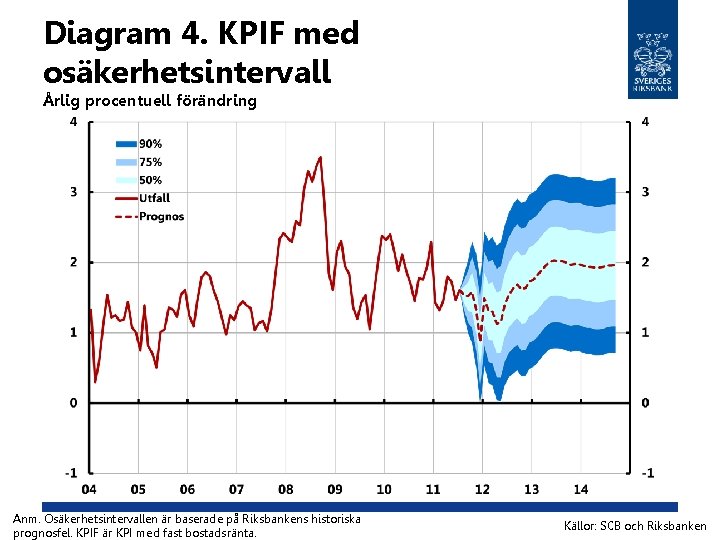 Diagram 4. KPIF med osäkerhetsintervall Årlig procentuell förändring Anm. Osäkerhetsintervallen är baserade på Riksbankens