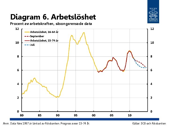 Diagram 6. Arbetslöshet Procent av arbetskraften, säsongsrensade data Anm. Data före 1987 är länkad