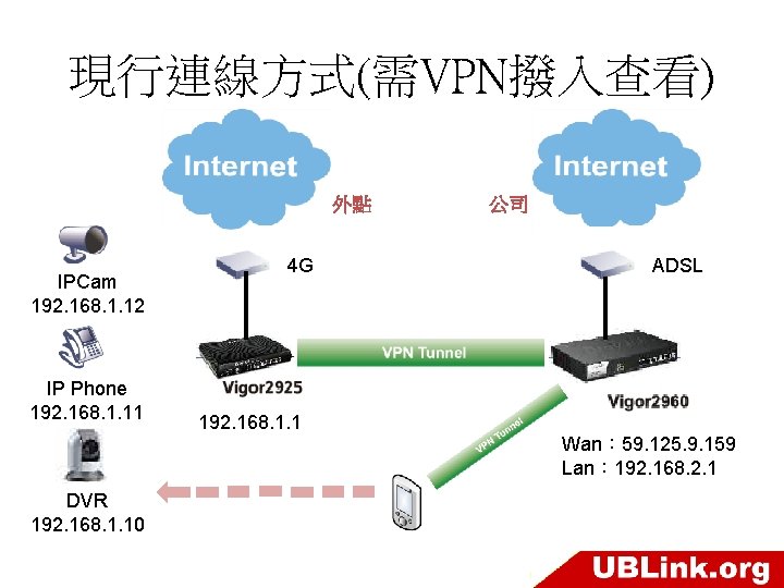現行連線方式(需VPN撥入查看) 外點 IPCam 192. 168. 1. 12 IP Phone 192. 168. 1. 11 4