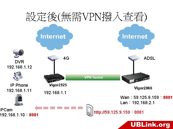 設定後(無需VPN撥入查看) DVR 192. 168. 1. 12 IP Phone 192. 168. 1. 11 IPCam 192.