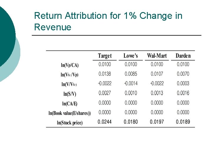 Return Attribution for 1% Change in Revenue 