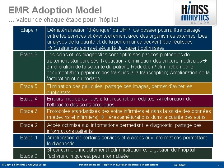 EMR Adoption Model … valeur de chaque étape pour l’hôpital Etape 7 Etape 6