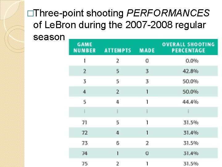 �Three-point shooting PERFORMANCES of Le. Bron during the 2007 -2008 regular season 