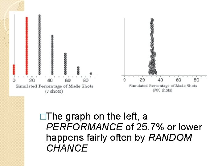 �The graph on the left, a PERFORMANCE of 25. 7% or lower happens fairly