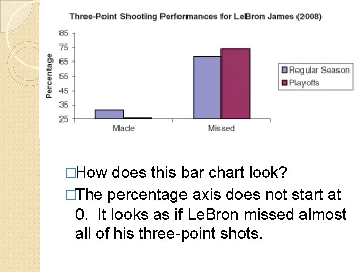 �How does this bar chart look? �The percentage axis does not start at 0.