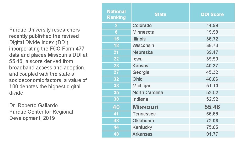 National Ranking Purdue University researchers recently published the revised Digital Divide Index (DDI) incorporating