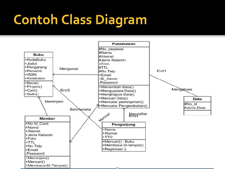 Contoh Class Diagram 