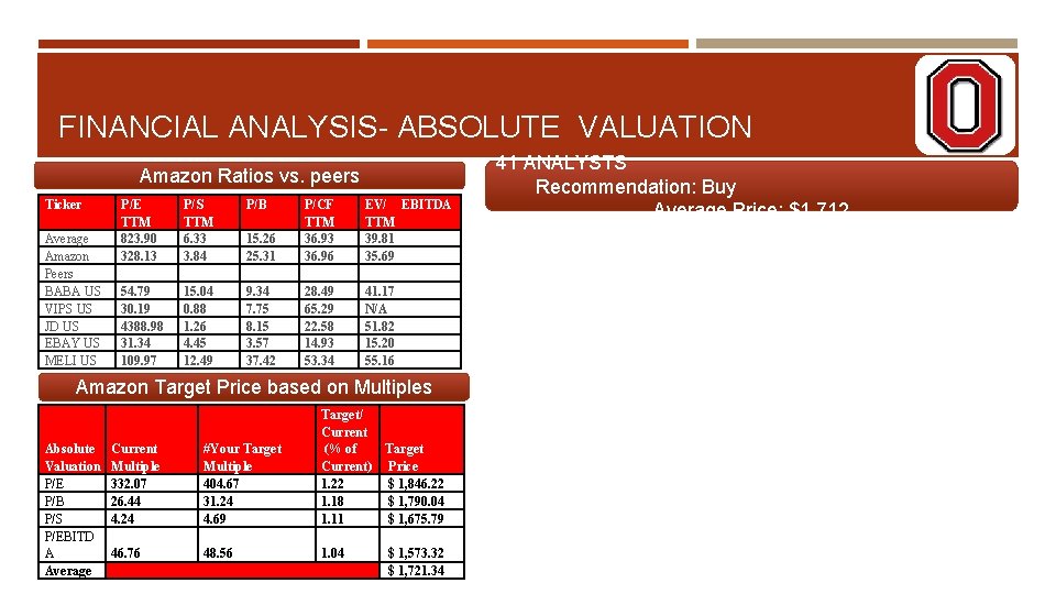 FINANCIAL ANALYSIS- ABSOLUTE VALUATION Amazon Ratios vs. peers Ticker Average Amazon Peers BABA US