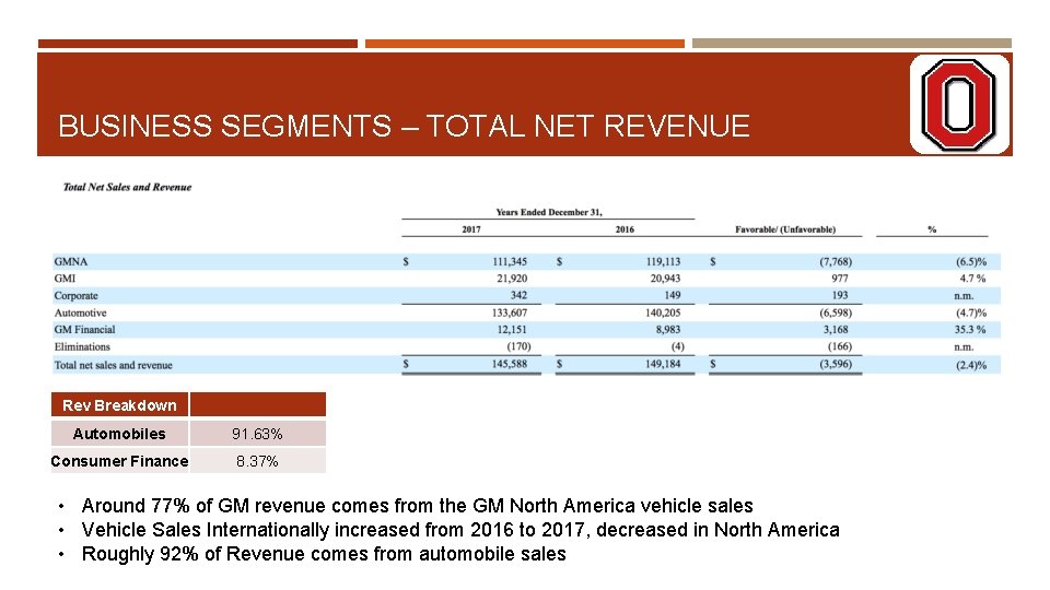 BUSINESS SEGMENTS – TOTAL NET REVENUE Rev Breakdown Automobiles 91. 63% Consumer Finance 8.