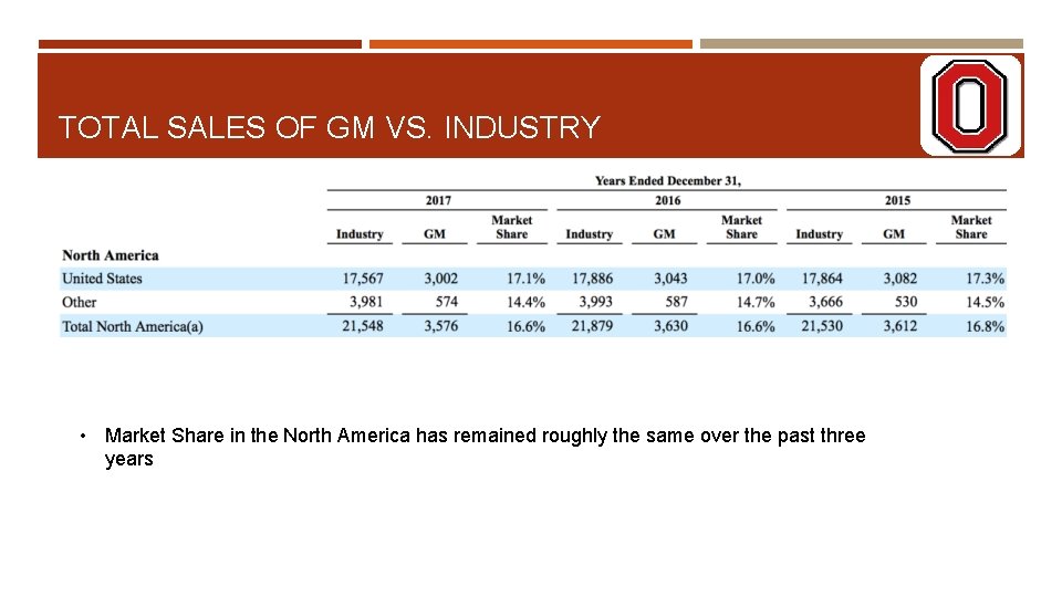 TOTAL SALES OF GM VS. INDUSTRY • Market Share in the North America has