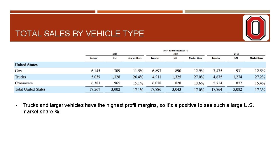 TOTAL SALES BY VEHICLE TYPE • Trucks and larger vehicles have the highest profit