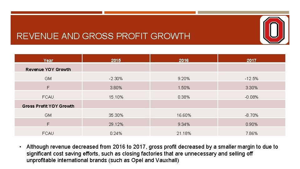 REVENUE AND GROSS PROFIT GROWTH Year 2015 2016 2017 GM -2. 30% 9. 20%