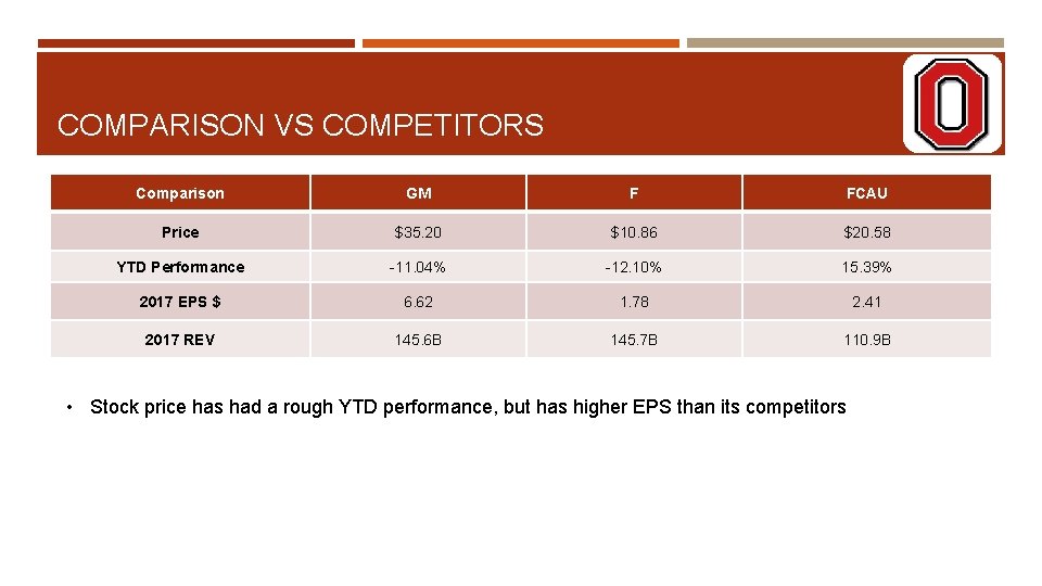 COMPARISON VS COMPETITORS Comparison GM F FCAU Price $35. 20 $10. 86 $20. 58