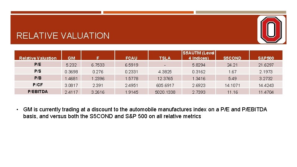 RELATIVE VALUATION Relative Valuation P/E GM F FCAU TSLA S 5 AUTM (Level 4